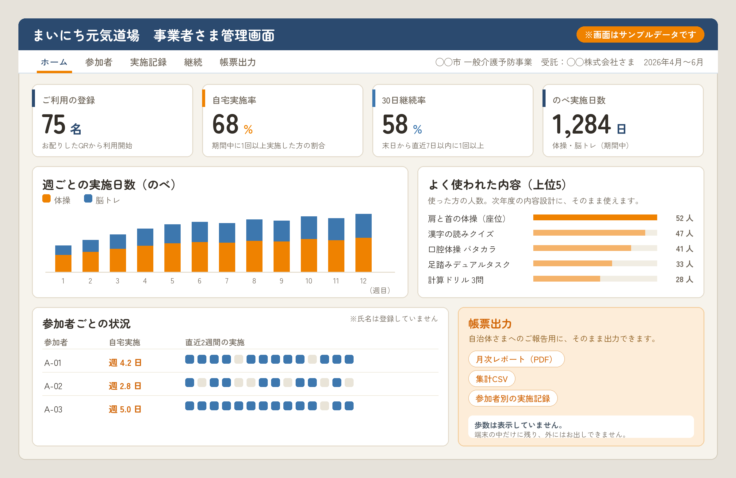 受託事業者さま向け管理画面のイメージ。自宅実施率・4週間の継続率・よく使われた内容・帳票出力が並んでいる